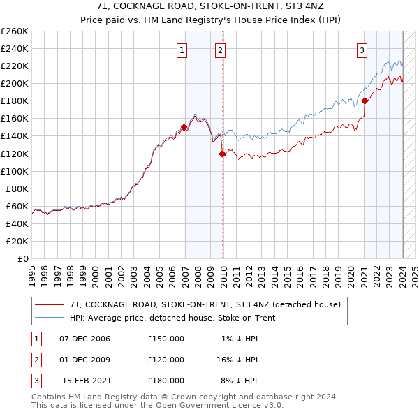 71, COCKNAGE ROAD, STOKE-ON-TRENT, ST3 4NZ: Price paid vs HM Land Registry's House Price Index