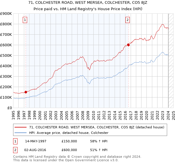 71, COLCHESTER ROAD, WEST MERSEA, COLCHESTER, CO5 8JZ: Price paid vs HM Land Registry's House Price Index