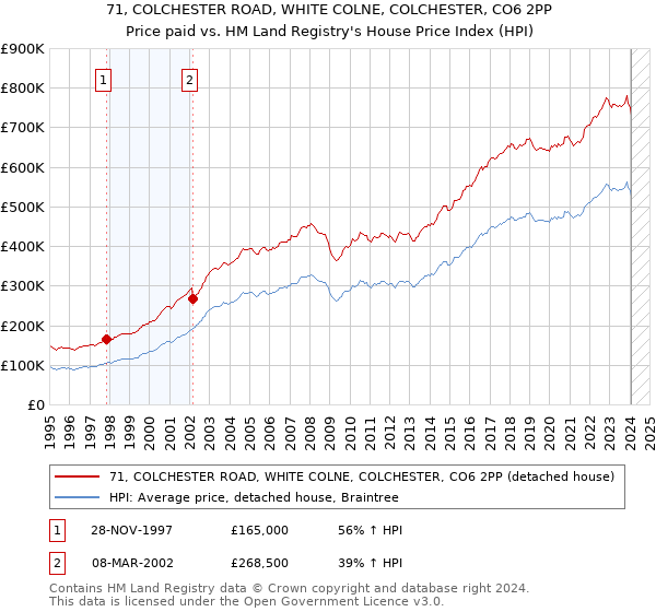 71, COLCHESTER ROAD, WHITE COLNE, COLCHESTER, CO6 2PP: Price paid vs HM Land Registry's House Price Index