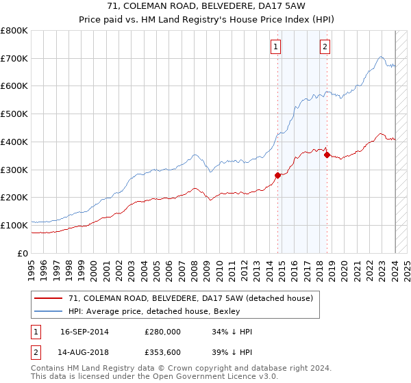 71, COLEMAN ROAD, BELVEDERE, DA17 5AW: Price paid vs HM Land Registry's House Price Index