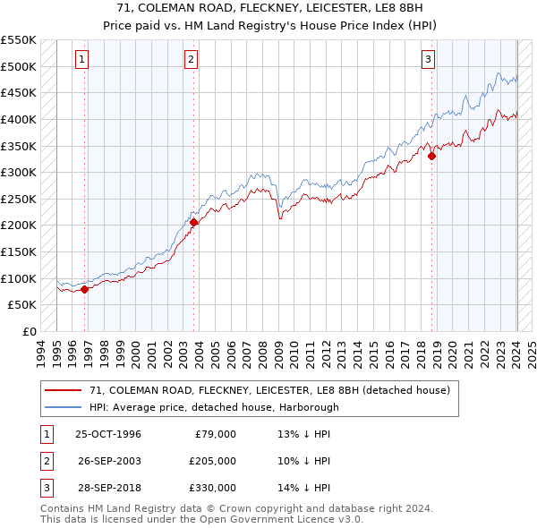 71, COLEMAN ROAD, FLECKNEY, LEICESTER, LE8 8BH: Price paid vs HM Land Registry's House Price Index