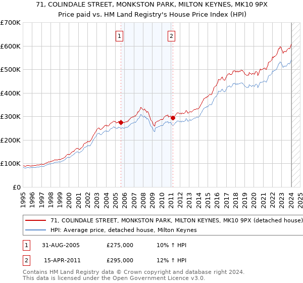 71, COLINDALE STREET, MONKSTON PARK, MILTON KEYNES, MK10 9PX: Price paid vs HM Land Registry's House Price Index
