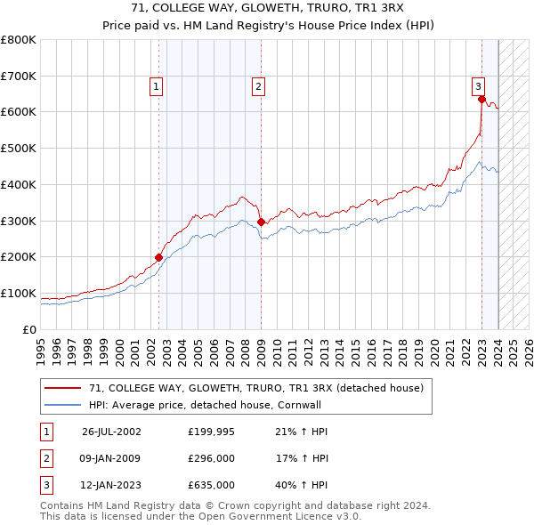 71, COLLEGE WAY, GLOWETH, TRURO, TR1 3RX: Price paid vs HM Land Registry's House Price Index