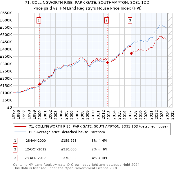 71, COLLINGWORTH RISE, PARK GATE, SOUTHAMPTON, SO31 1DD: Price paid vs HM Land Registry's House Price Index