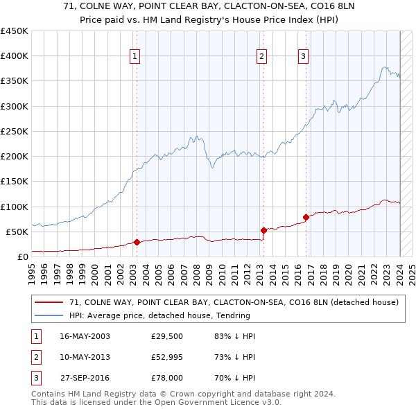 71, COLNE WAY, POINT CLEAR BAY, CLACTON-ON-SEA, CO16 8LN: Price paid vs HM Land Registry's House Price Index