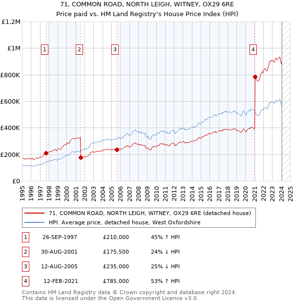 71, COMMON ROAD, NORTH LEIGH, WITNEY, OX29 6RE: Price paid vs HM Land Registry's House Price Index