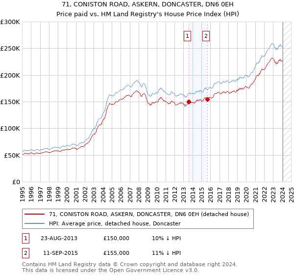 71, CONISTON ROAD, ASKERN, DONCASTER, DN6 0EH: Price paid vs HM Land Registry's House Price Index