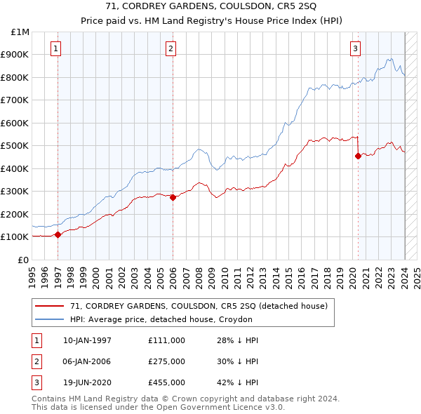 71, CORDREY GARDENS, COULSDON, CR5 2SQ: Price paid vs HM Land Registry's House Price Index