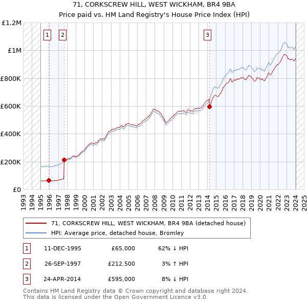 71, CORKSCREW HILL, WEST WICKHAM, BR4 9BA: Price paid vs HM Land Registry's House Price Index