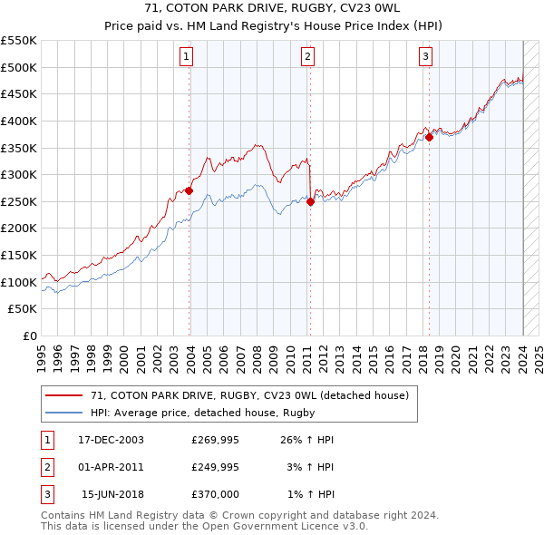 71, COTON PARK DRIVE, RUGBY, CV23 0WL: Price paid vs HM Land Registry's House Price Index