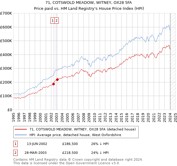 71, COTSWOLD MEADOW, WITNEY, OX28 5FA: Price paid vs HM Land Registry's House Price Index