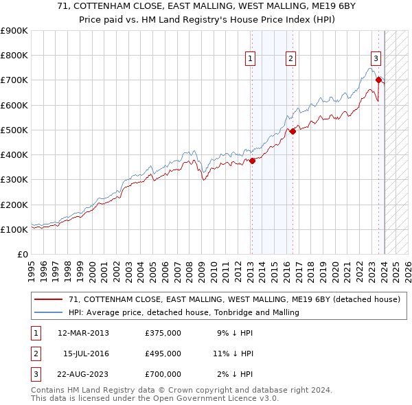 71, COTTENHAM CLOSE, EAST MALLING, WEST MALLING, ME19 6BY: Price paid vs HM Land Registry's House Price Index