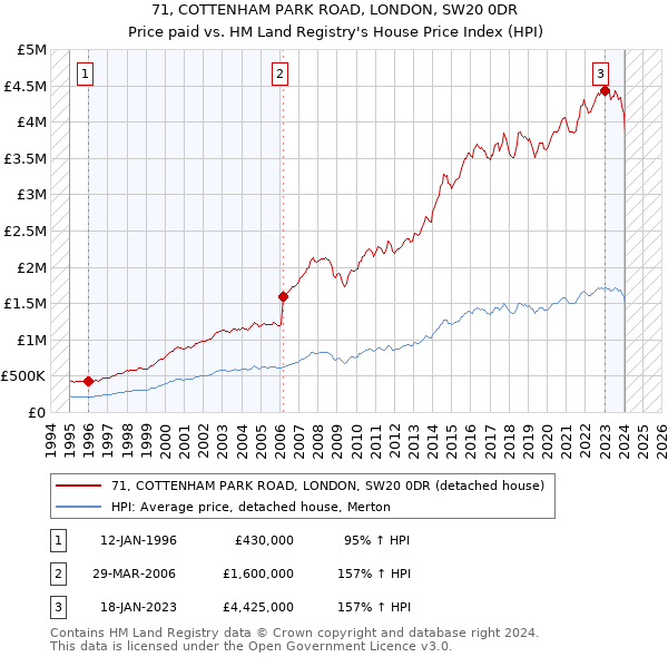 71, COTTENHAM PARK ROAD, LONDON, SW20 0DR: Price paid vs HM Land Registry's House Price Index