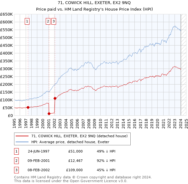 71, COWICK HILL, EXETER, EX2 9NQ: Price paid vs HM Land Registry's House Price Index