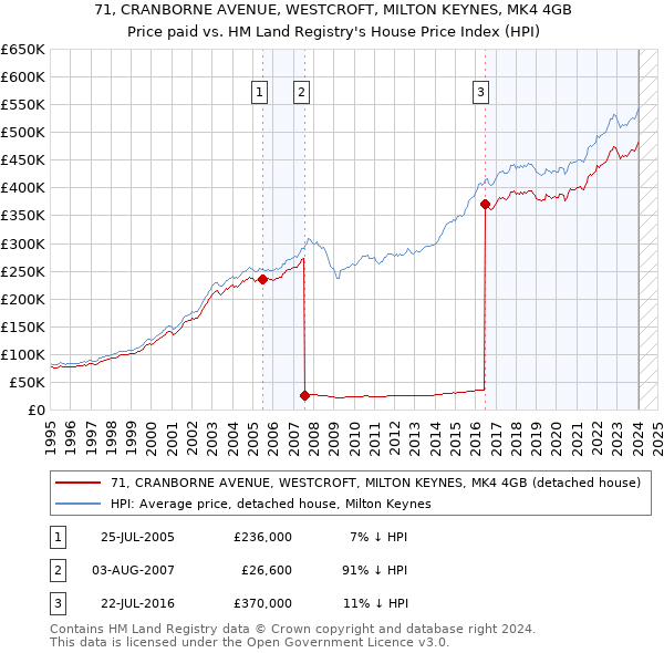71, CRANBORNE AVENUE, WESTCROFT, MILTON KEYNES, MK4 4GB: Price paid vs HM Land Registry's House Price Index