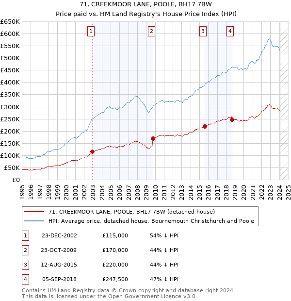 71, CREEKMOOR LANE, POOLE, BH17 7BW: Price paid vs HM Land Registry's House Price Index