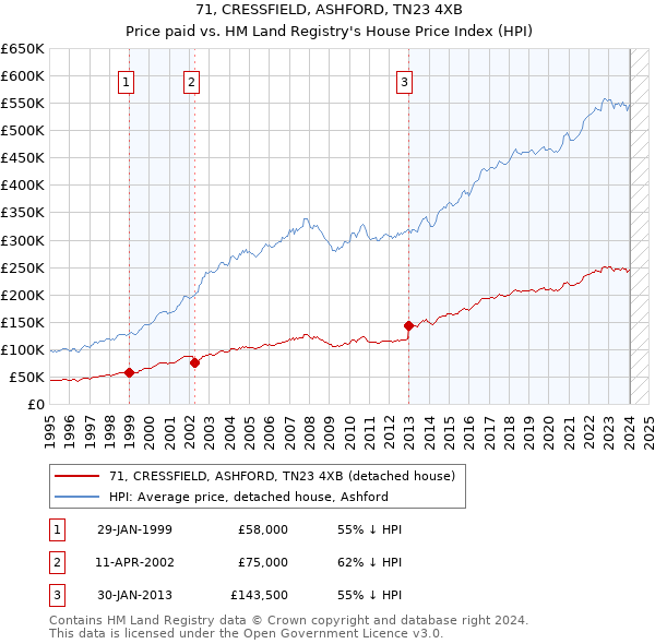 71, CRESSFIELD, ASHFORD, TN23 4XB: Price paid vs HM Land Registry's House Price Index