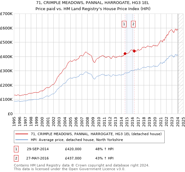 71, CRIMPLE MEADOWS, PANNAL, HARROGATE, HG3 1EL: Price paid vs HM Land Registry's House Price Index
