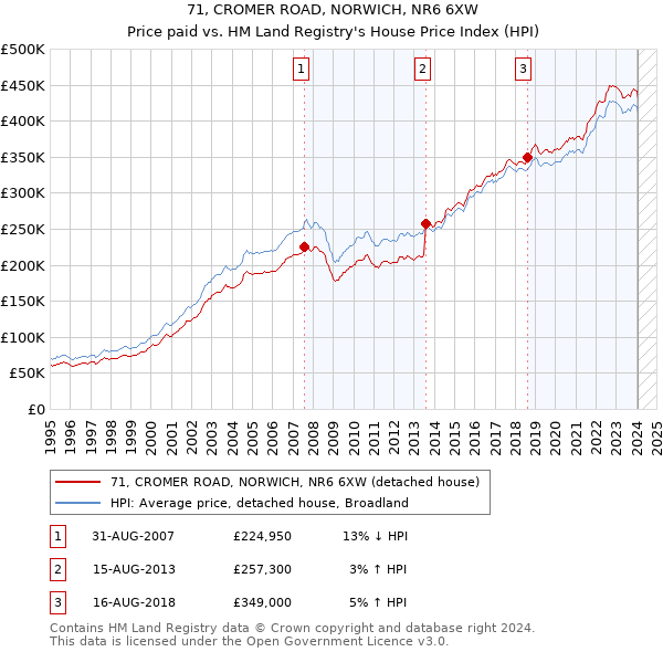 71, CROMER ROAD, NORWICH, NR6 6XW: Price paid vs HM Land Registry's House Price Index