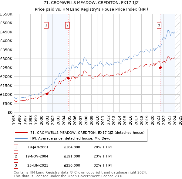 71, CROMWELLS MEADOW, CREDITON, EX17 1JZ: Price paid vs HM Land Registry's House Price Index