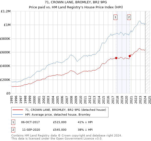 71, CROWN LANE, BROMLEY, BR2 9PG: Price paid vs HM Land Registry's House Price Index