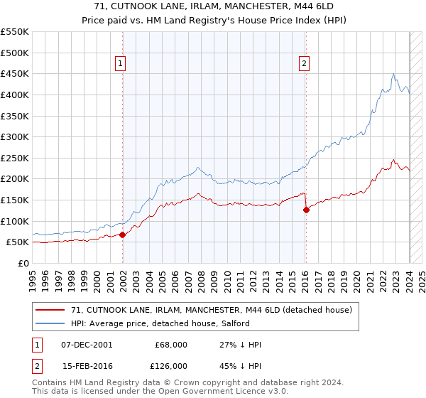 71, CUTNOOK LANE, IRLAM, MANCHESTER, M44 6LD: Price paid vs HM Land Registry's House Price Index