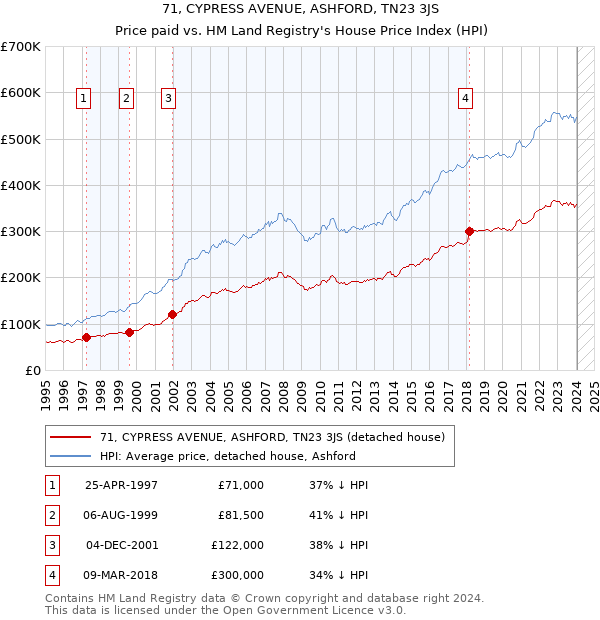 71, CYPRESS AVENUE, ASHFORD, TN23 3JS: Price paid vs HM Land Registry's House Price Index