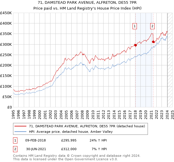 71, DAMSTEAD PARK AVENUE, ALFRETON, DE55 7PR: Price paid vs HM Land Registry's House Price Index