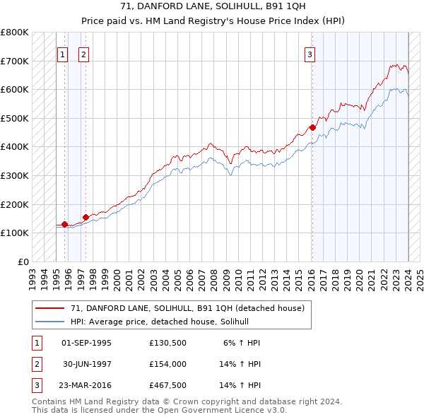 71, DANFORD LANE, SOLIHULL, B91 1QH: Price paid vs HM Land Registry's House Price Index