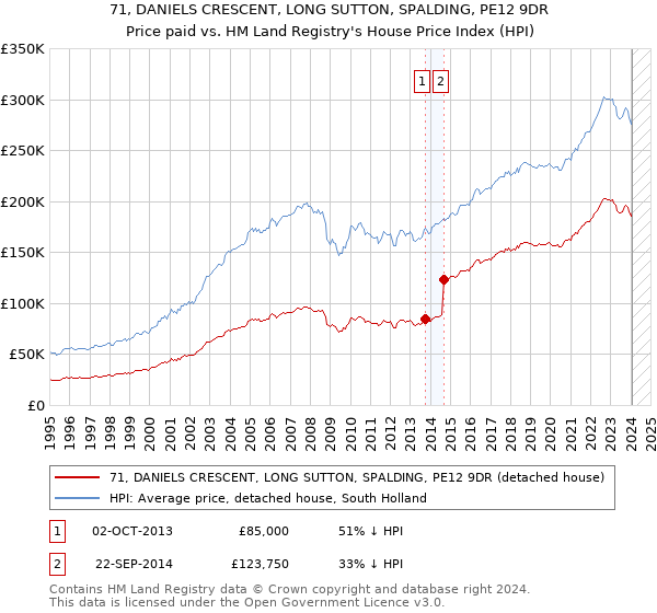 71, DANIELS CRESCENT, LONG SUTTON, SPALDING, PE12 9DR: Price paid vs HM Land Registry's House Price Index