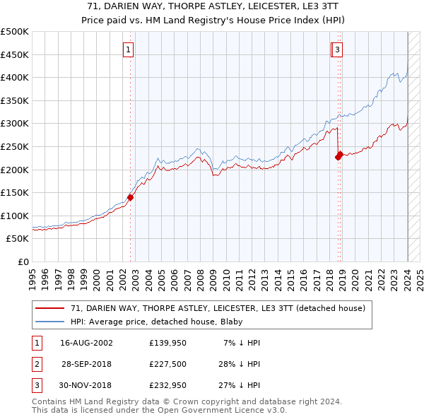71, DARIEN WAY, THORPE ASTLEY, LEICESTER, LE3 3TT: Price paid vs HM Land Registry's House Price Index