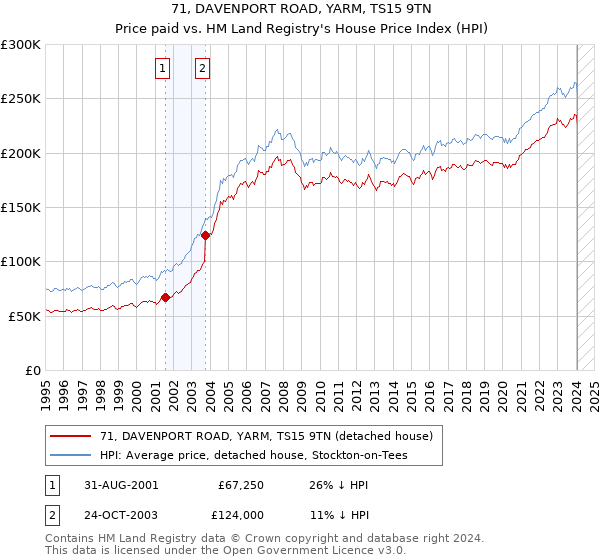 71, DAVENPORT ROAD, YARM, TS15 9TN: Price paid vs HM Land Registry's House Price Index