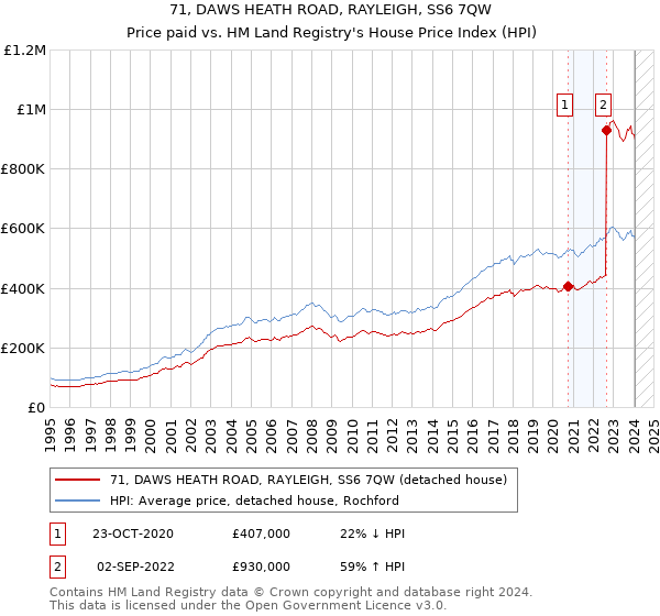 71, DAWS HEATH ROAD, RAYLEIGH, SS6 7QW: Price paid vs HM Land Registry's House Price Index