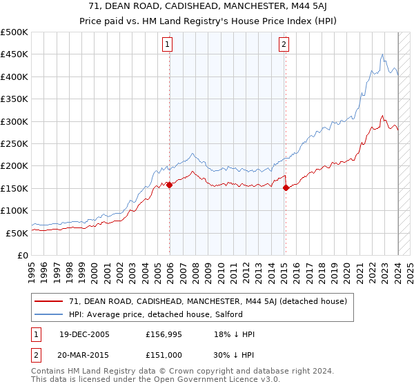 71, DEAN ROAD, CADISHEAD, MANCHESTER, M44 5AJ: Price paid vs HM Land Registry's House Price Index