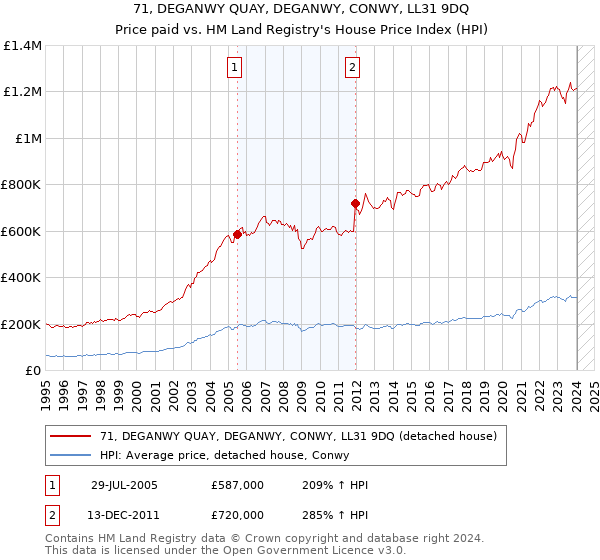 71, DEGANWY QUAY, DEGANWY, CONWY, LL31 9DQ: Price paid vs HM Land Registry's House Price Index