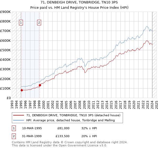 71, DENBEIGH DRIVE, TONBRIDGE, TN10 3PS: Price paid vs HM Land Registry's House Price Index