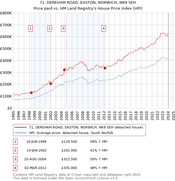 71, DEREHAM ROAD, EASTON, NORWICH, NR9 5EH: Price paid vs HM Land Registry's House Price Index