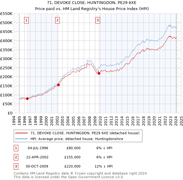 71, DEVOKE CLOSE, HUNTINGDON, PE29 6XE: Price paid vs HM Land Registry's House Price Index