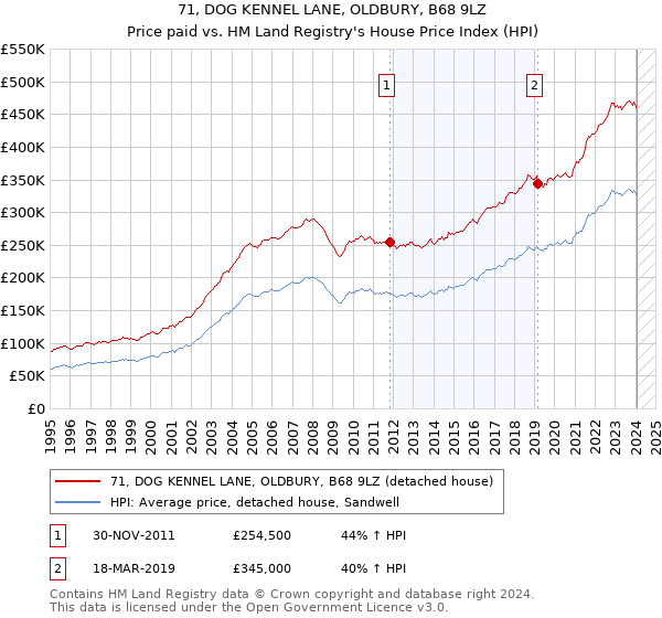 71, DOG KENNEL LANE, OLDBURY, B68 9LZ: Price paid vs HM Land Registry's House Price Index