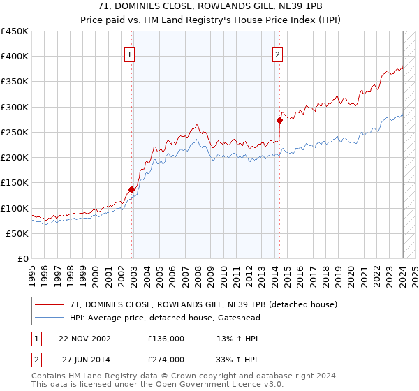 71, DOMINIES CLOSE, ROWLANDS GILL, NE39 1PB: Price paid vs HM Land Registry's House Price Index