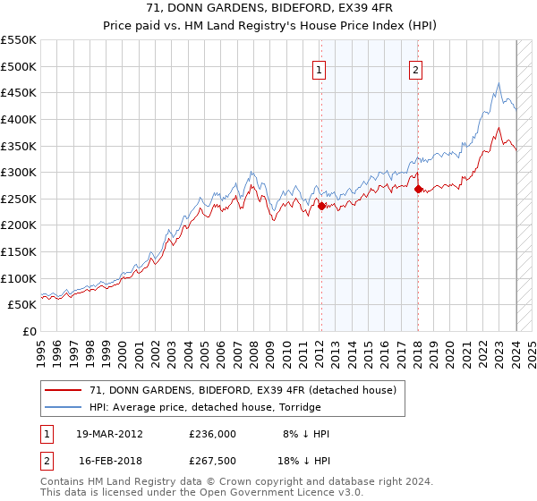 71, DONN GARDENS, BIDEFORD, EX39 4FR: Price paid vs HM Land Registry's House Price Index