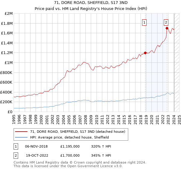 71, DORE ROAD, SHEFFIELD, S17 3ND: Price paid vs HM Land Registry's House Price Index