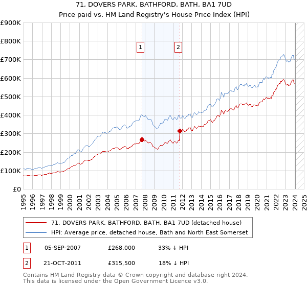 71, DOVERS PARK, BATHFORD, BATH, BA1 7UD: Price paid vs HM Land Registry's House Price Index