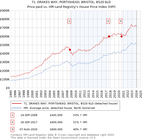 71, DRAKES WAY, PORTISHEAD, BRISTOL, BS20 6LD: Price paid vs HM Land Registry's House Price Index