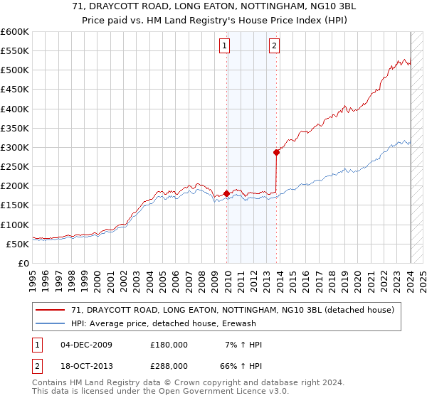 71, DRAYCOTT ROAD, LONG EATON, NOTTINGHAM, NG10 3BL: Price paid vs HM Land Registry's House Price Index