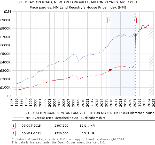 71, DRAYTON ROAD, NEWTON LONGVILLE, MILTON KEYNES, MK17 0BH: Price paid vs HM Land Registry's House Price Index