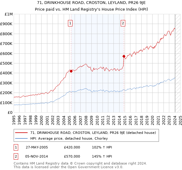 71, DRINKHOUSE ROAD, CROSTON, LEYLAND, PR26 9JE: Price paid vs HM Land Registry's House Price Index