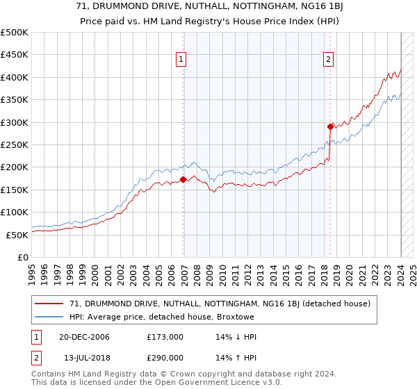 71, DRUMMOND DRIVE, NUTHALL, NOTTINGHAM, NG16 1BJ: Price paid vs HM Land Registry's House Price Index
