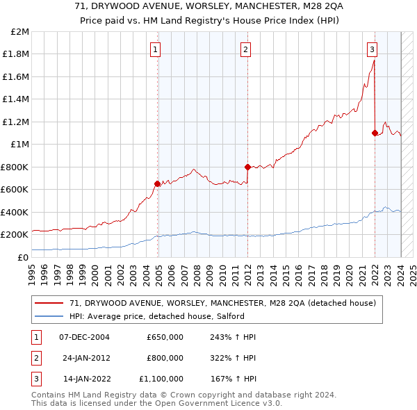 71, DRYWOOD AVENUE, WORSLEY, MANCHESTER, M28 2QA: Price paid vs HM Land Registry's House Price Index
