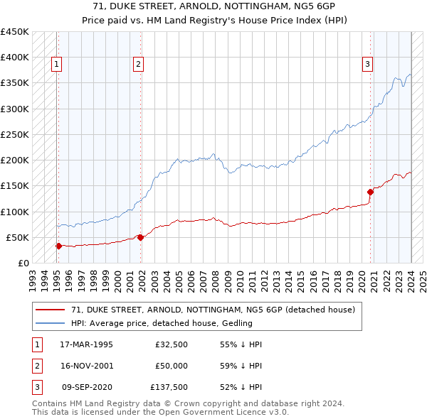 71, DUKE STREET, ARNOLD, NOTTINGHAM, NG5 6GP: Price paid vs HM Land Registry's House Price Index